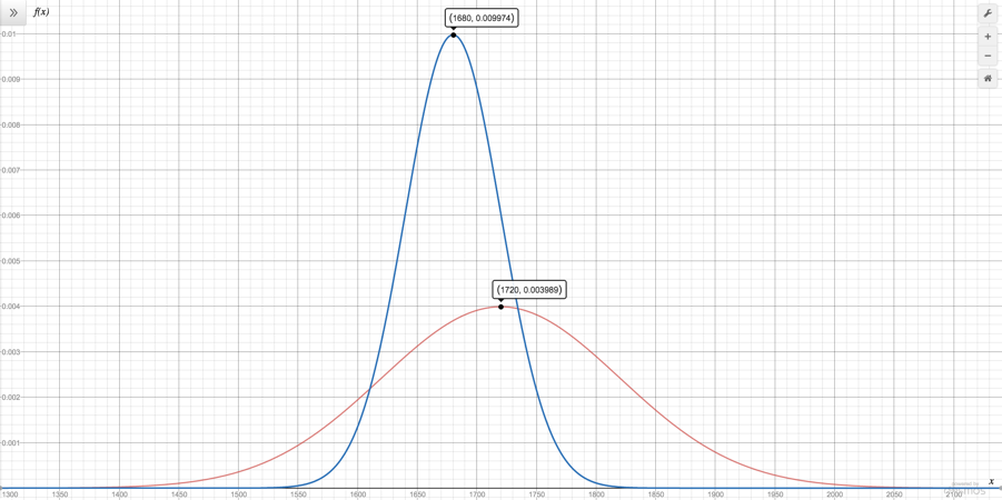 two normal distributions